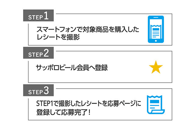 STEP1 スマートフォンで対象商品を購入したレシートを撮影  STEP2 サッポロビール会員へ登録  STEP3 STEP1で撮影したレシートを応募ページに登録して応募完了！