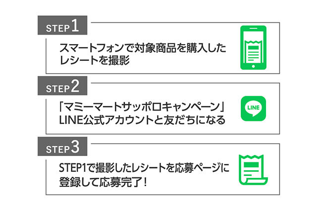 STEP1 スマートフォンで対象商品を購入したレシートを撮影 STEP2 「マミーマートサッポロキャンペーン」LINE公式アカウントと友だちになる STEP3 STEP1で撮影したレシートを応募ページに登録して応募完了!