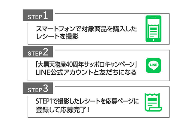 STEP1 スマートフォンで対象商品を購入したレシートを撮影 STEP2 「大黒天物産40周年サッポロキャンペーン」LINE公式アカウントと友だちになる STEP3 STEP1で撮影したレシートを応募ページに登録して応募完了!