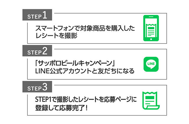 STEP1 スマートフォンで対象商品を購入したレシートを撮影 STEP2 「サッポロビールキャンペーン」LINE公式アカウントと友だちになる STEP3 STEP1で撮影したレシートを応募ページに登録して応募完了!