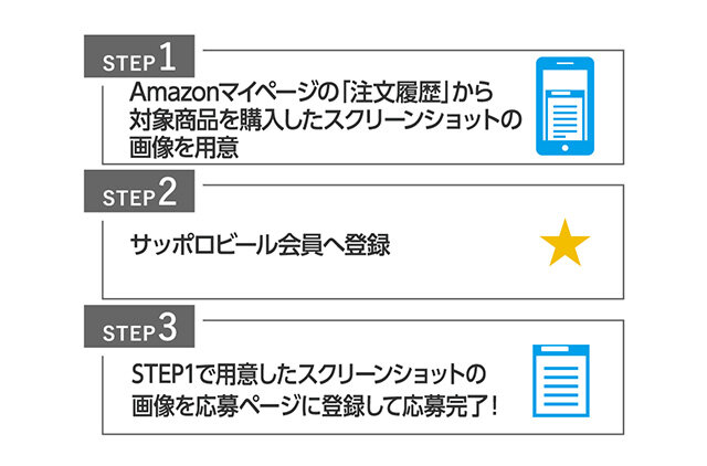 STEP1 Amazonマイページの「注文履歴」から対象商品を購入したスクリーンショットの画像を用意　STEP2 サッポロビール会員へ登録　STEP3 STEP1で用意したスクリーンショットの画像を応募ページに登録して応募完了！