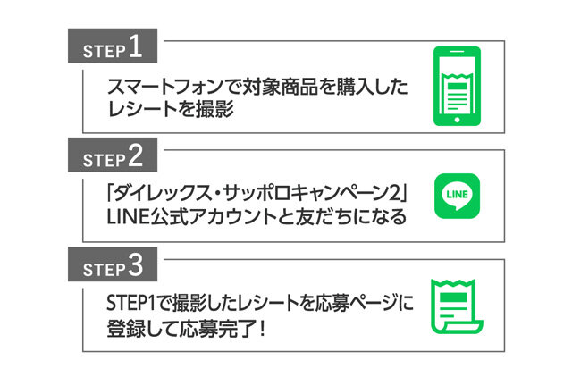STEP1 スマートフォンで対象商品を購入したレシートを撮影 STEP2 「ダイレックス・サッポロキャンペーン」LINE公式アカウントと友だちになる STEP3 STEP1で撮影したレシートを応募ページに登録して応募完了！