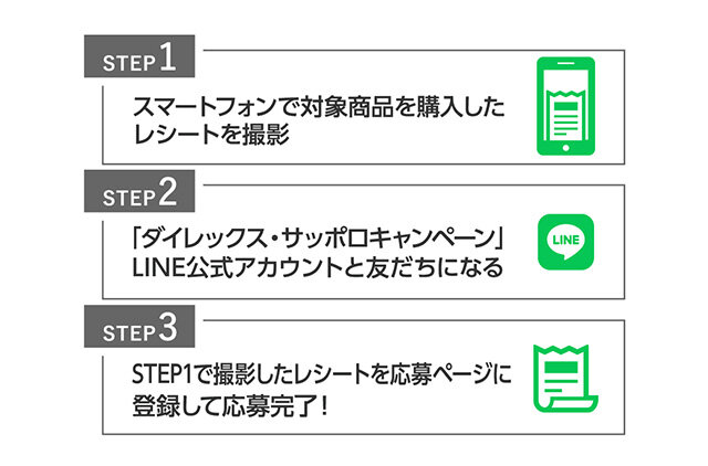 STEP1 スマートフォンで対象商品を購入したレシートを撮影 STEP2 「ダイレックス・サッポロキャンペーン」LINE公式アカウントと友だちになる STEP3 STEP1で撮影したレシートを応募ページに登録して応募完了!