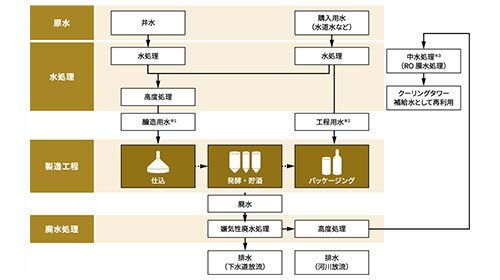 用水使用量・用水原単位