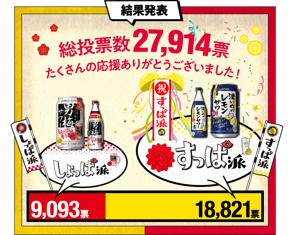 結果発表 【しょっぱ派】9,093票【すっぱ派】18,821票　総投票数27,914票　たくさんの応援ありがとうございました！