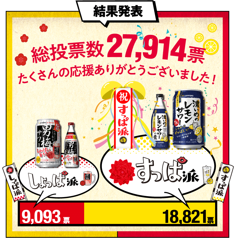 結果発表 【しょっぱ派】9,093票【すっぱ派】18,821票　総投票数27,914票　たくさんの応援ありがとうございました！