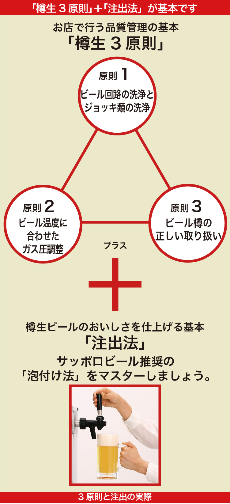 「樽生3原則」＋「注出法」が基本です