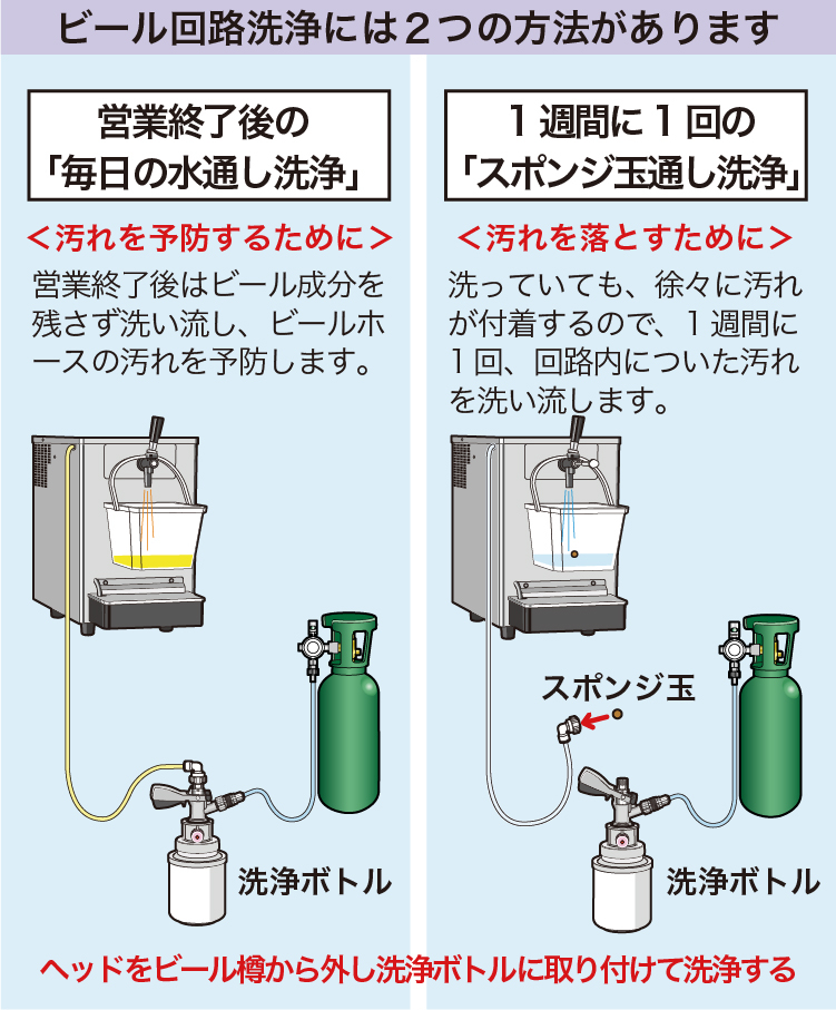 ビール回路洗浄には２つの方法があります