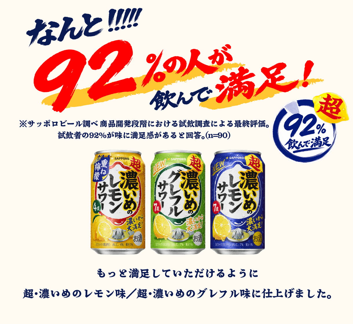 なんと！！！！！92%の人※が飲んで満足！※サッポロビール調べ 商品開発段階における試飲調査による最終評価。試飲者の92%が味に満足感があると回答。（n=90）もっと満足していただけるように超・濃いめのレモン味／超・濃いめのグレフル味に仕上げました。