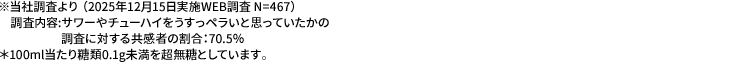 ※当社調査より (2025年12月15日実施WEB調査 N=467)調査内容:サワーやチューハイをうすっペラいと思っていたかの調査にする共感者の割合:70.5%*100ml当たり糖類0.1g未満を超無糖としています。