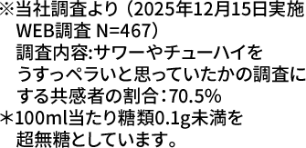 ※当社調査より (2025年12月15日実施WEB調査 N=467)調査内容:サワーやチューハイをうすっペラいと思っていたかの調査にする共感者の割合:70.5%*100ml当たり糖類0.1g未満を超無糖としています。