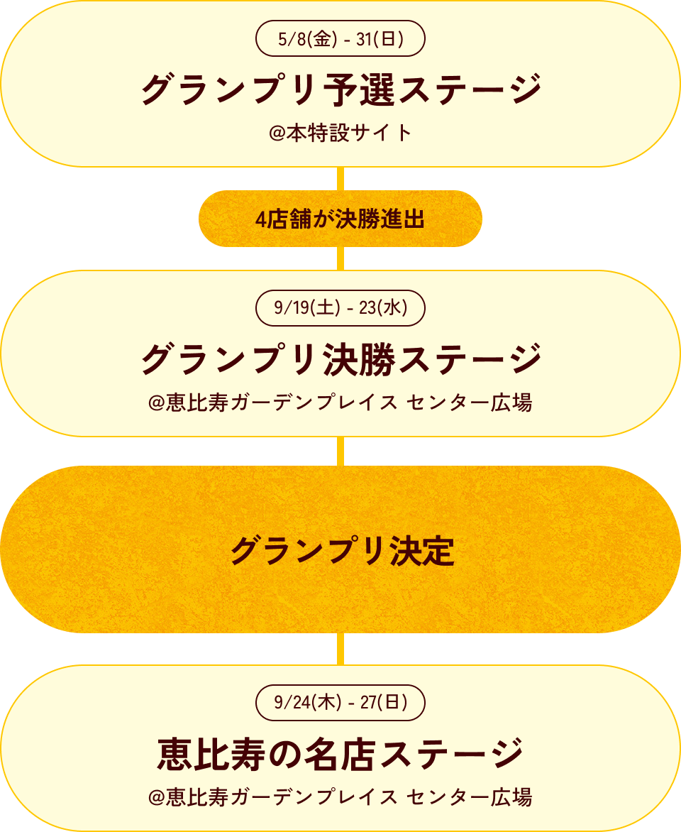 YEBISU ビアグルメ グランプリ 日程 グランプリ予選ステージ 5/8(金)〜5/31(日)、グランプリ決勝ステージ 9/19(土)〜9/23(水)、恵比寿の名店ステージ 9/24(木)〜9/27(日)